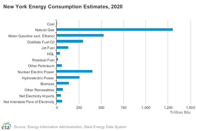 Can NYC Go All-Electric?